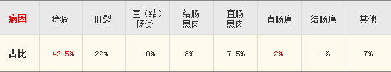 中国肛肠疾病研究院关于便血报告